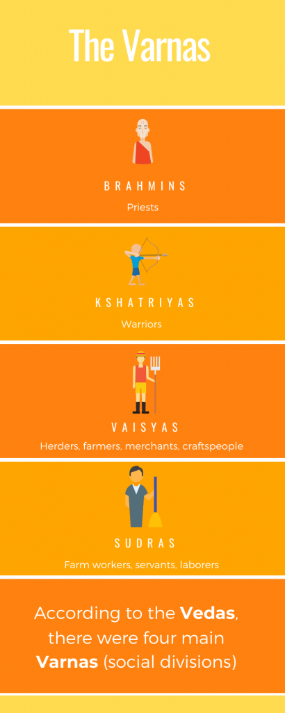 Orange graphic with six sections and the text that reads "The Varnas; Brahmins: priests; Kshatriyas: warriors; Vaisyas: herders, farmers, merchants, craftspeople; Sudras: farm workers, servants, laborers; According to the Vedas there were four main Varnas (social divisions)