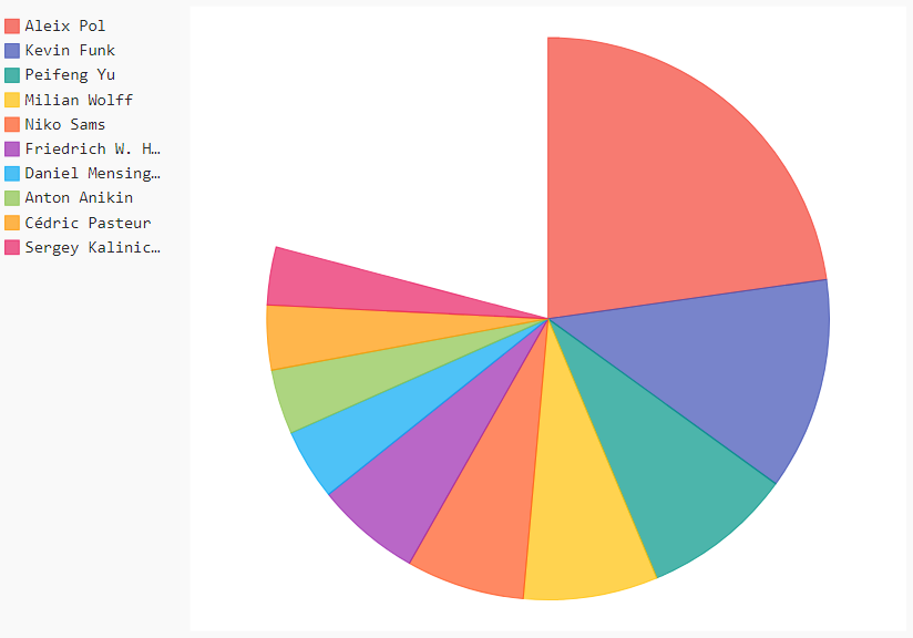 Git By A Bus pie chart showing the top 10 contributors by knowledge