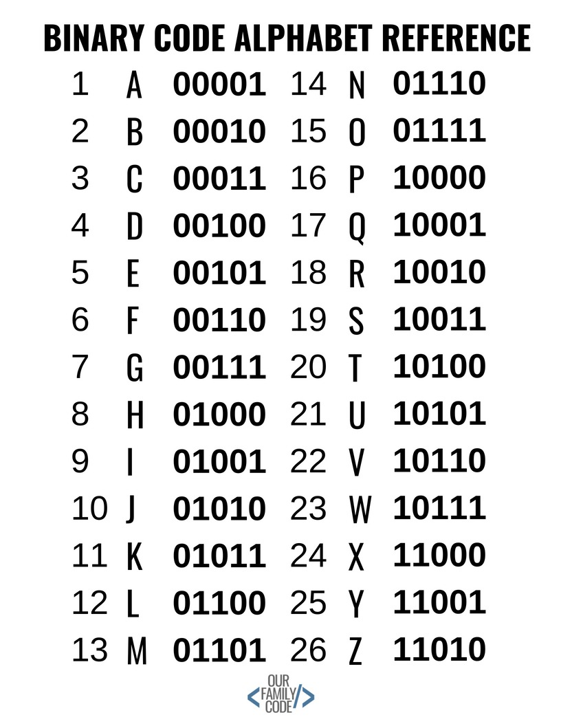 Binary numbers from 1 to 100 image