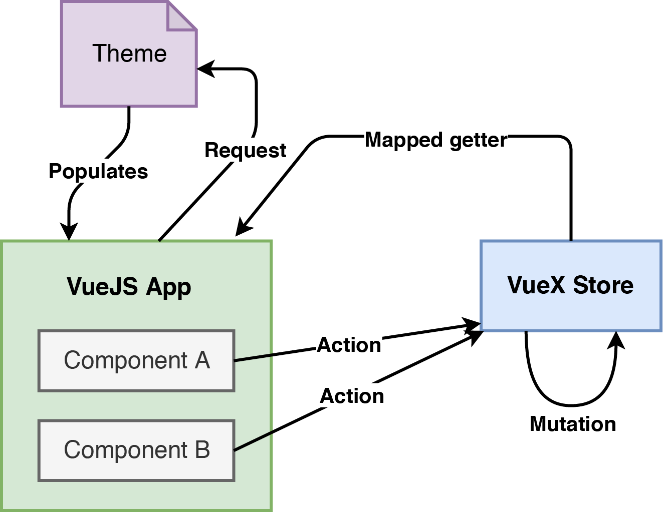 VueJS with CSS variables