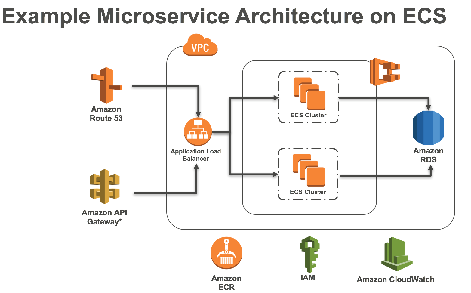 Microservice architecture