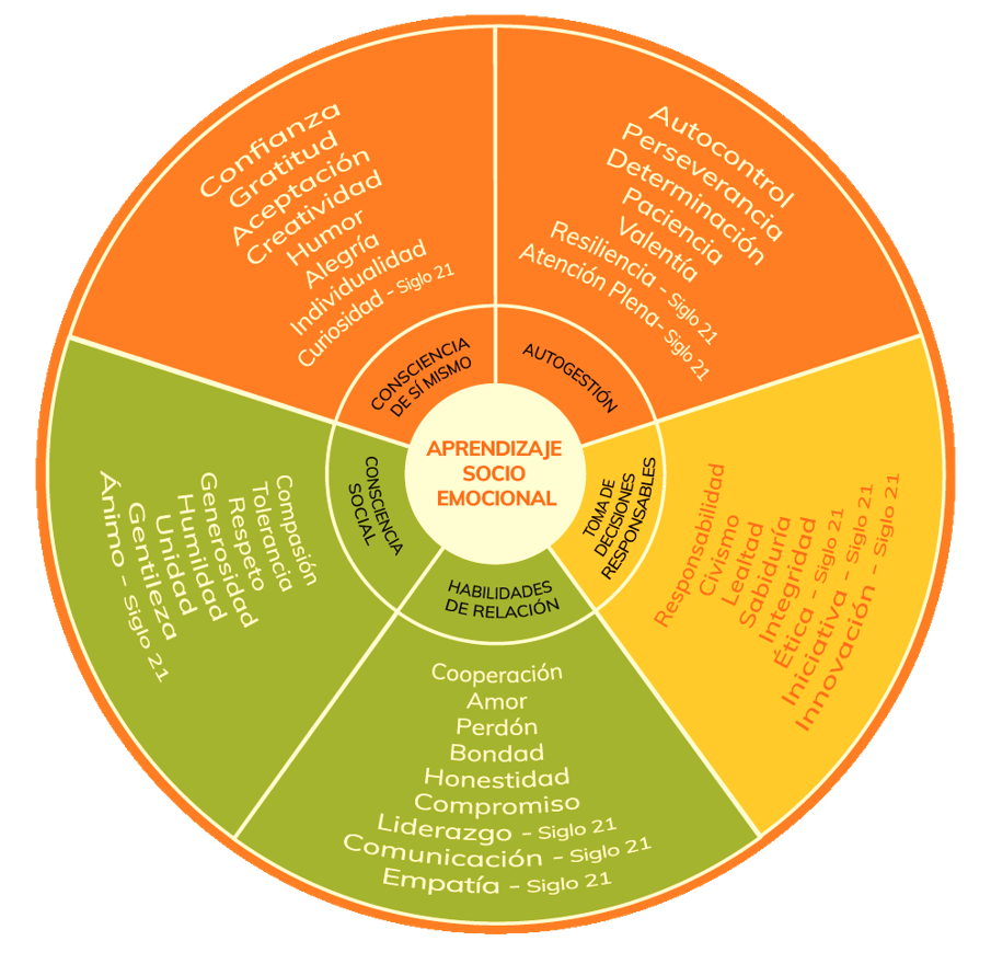 Las 40 habilidades socioemocionales y su impacto en la sociedad actual
