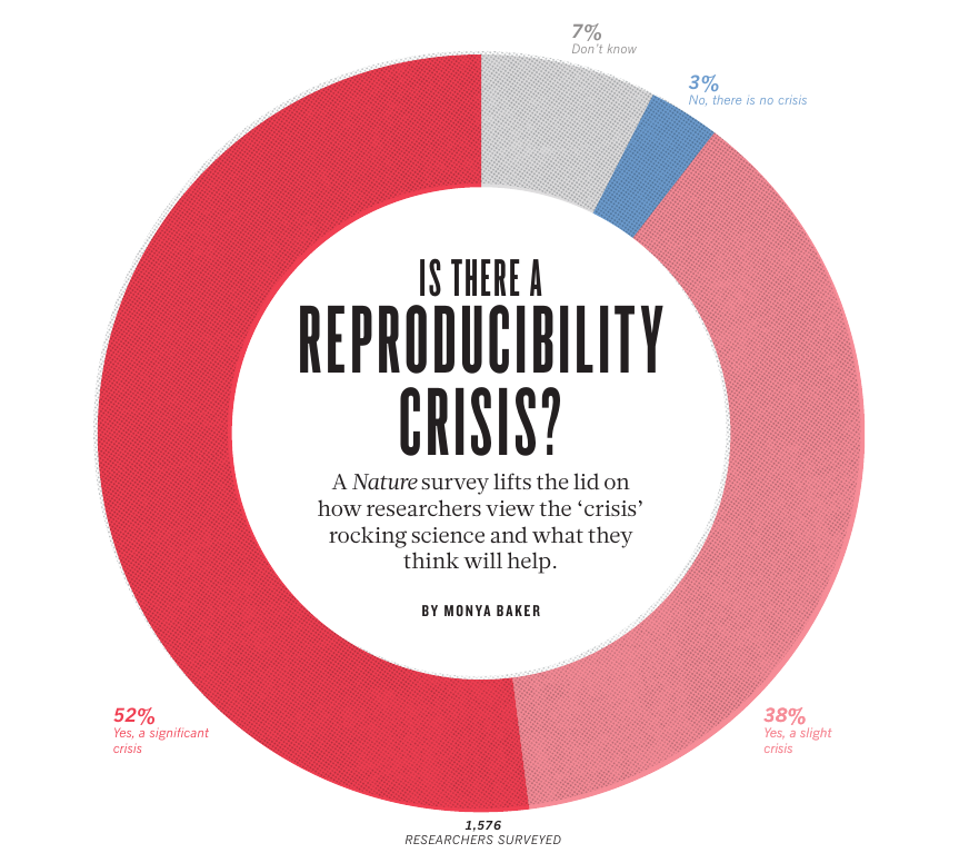 Baker, M. 1,500 scientists lift the lid on reproducibility. Nature 533, 452–454 (2016). https://doi.org/10.1038/533452a