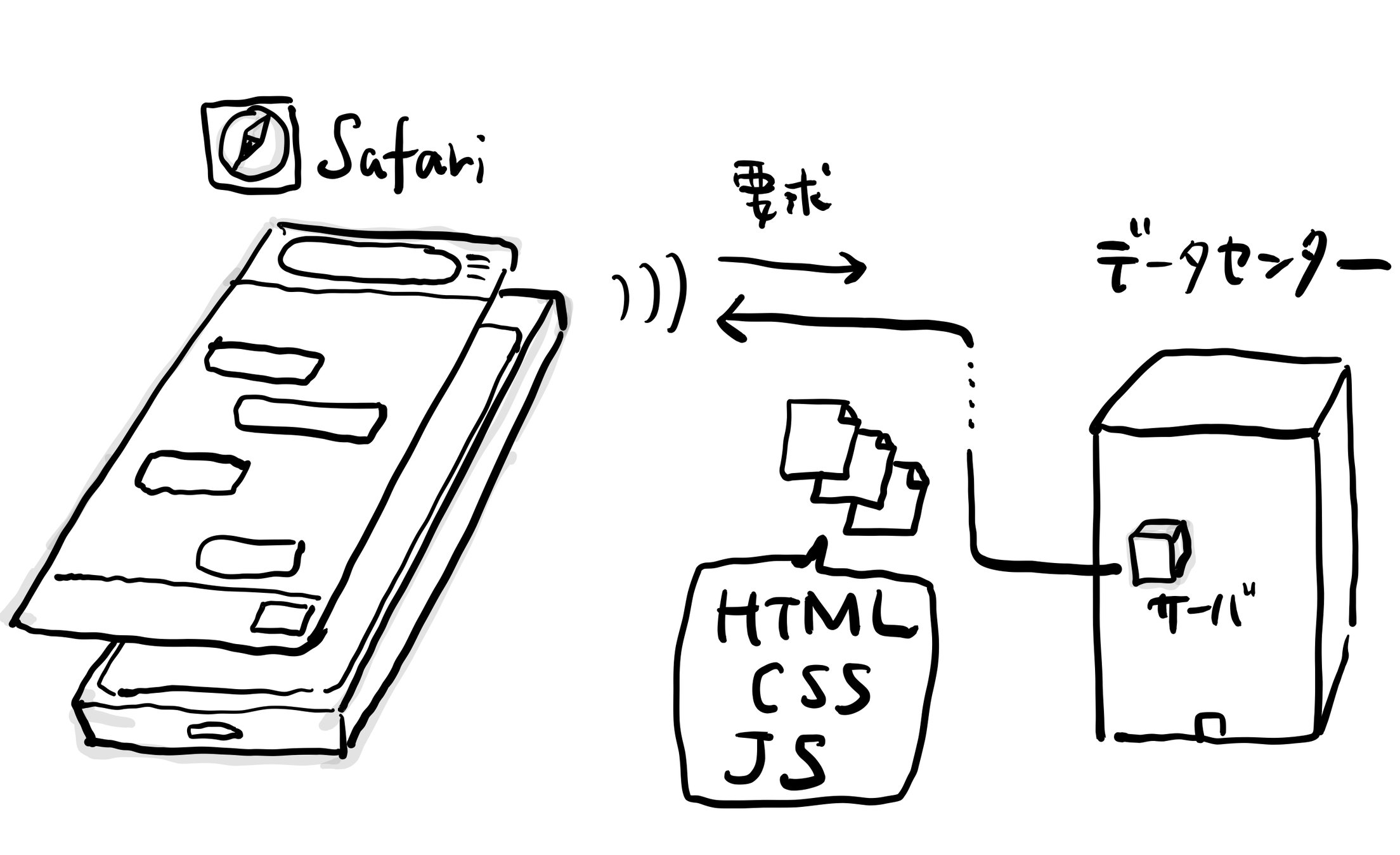 Webアプリの構造