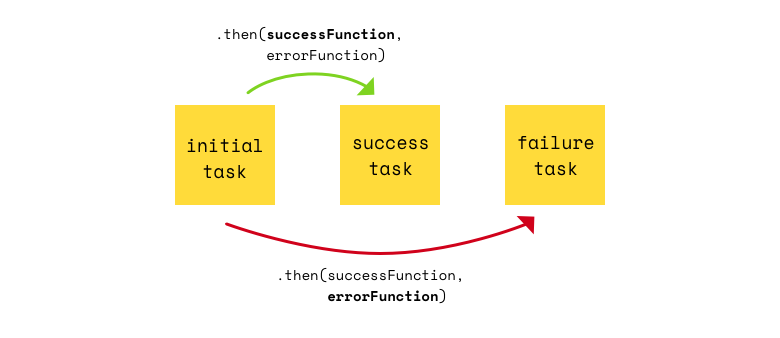Initial function. Initial function. Promise js. Gradient descent function. Initial value problem chart.