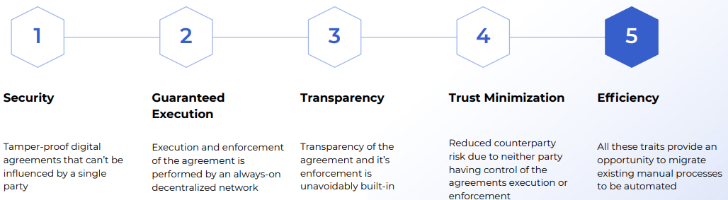 Smart Contracts are Superior Digital Agreements