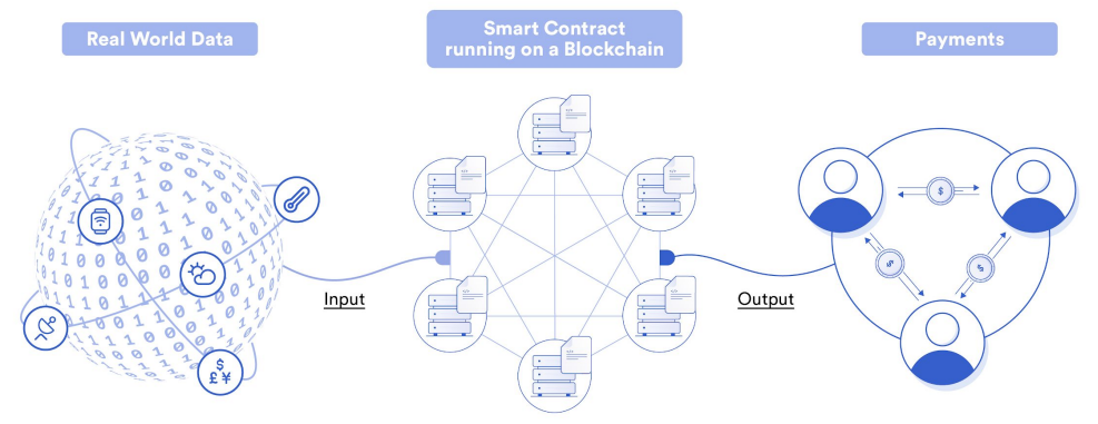 Smart Contracts Run on the blockchain