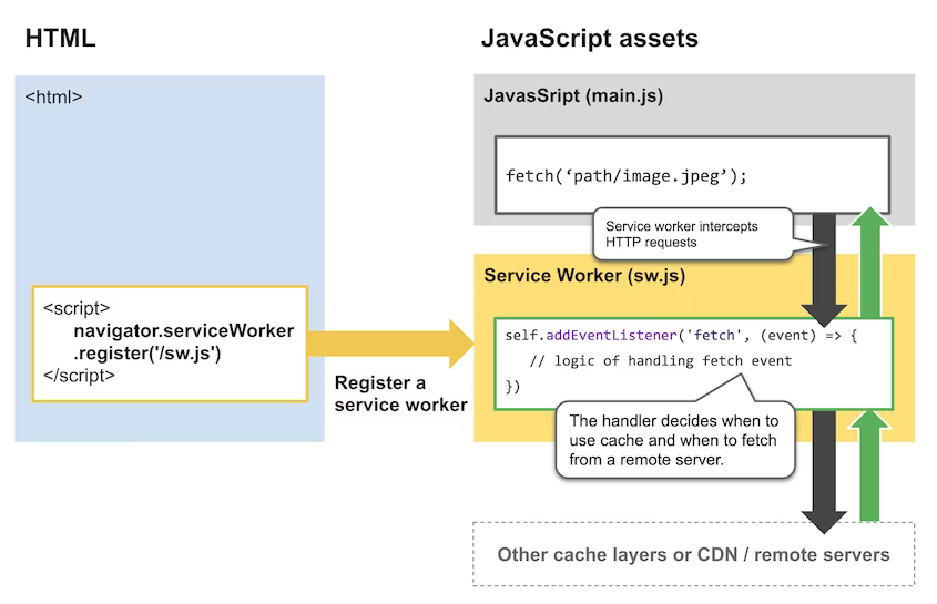 Service worker caching