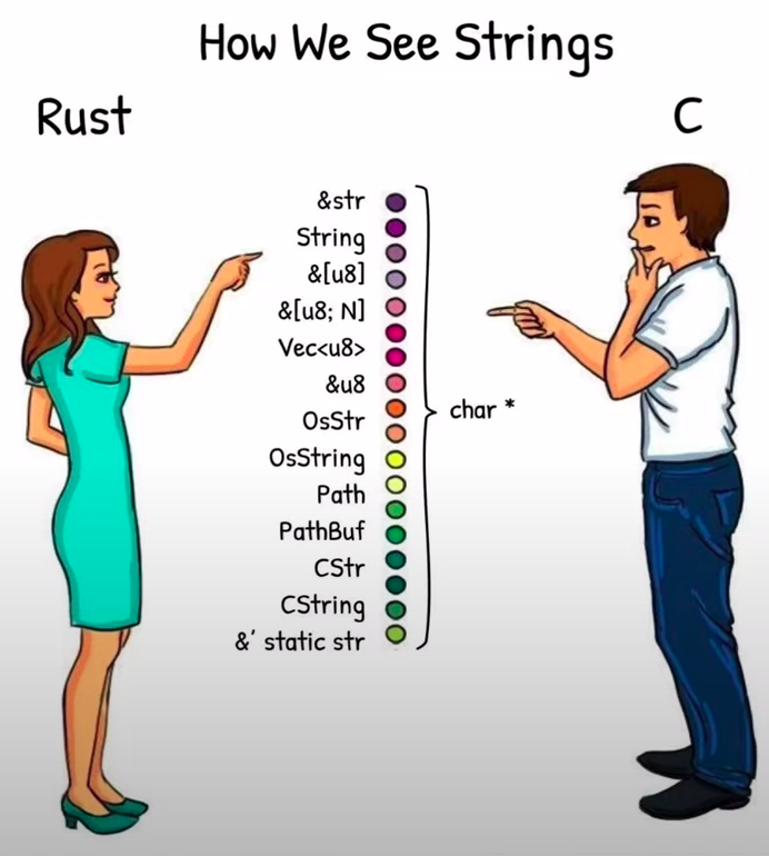 Strings in Rust vs C