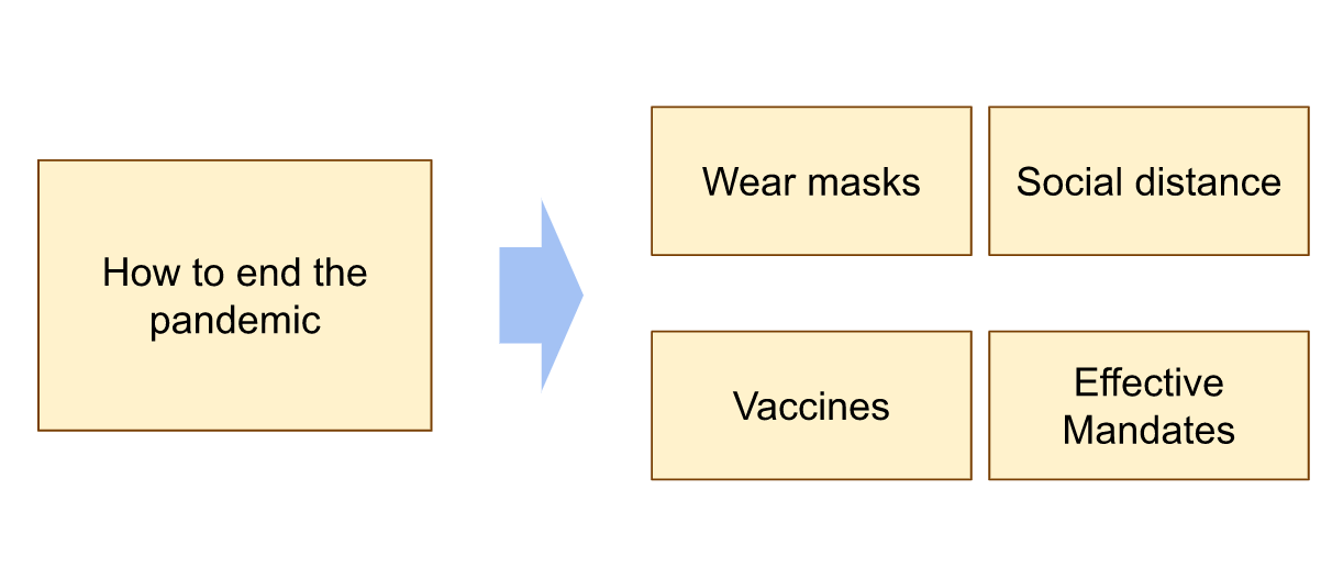 block diagram with large rectangle labeled "how to end the pandemic" on the left and four smaller rectangles arranged in a square on the right. These are labeled "wear masks," "social distance," vaccines," and "effective mandates." The rectangles on the right represent a decomposition of the rectangle on the left.
