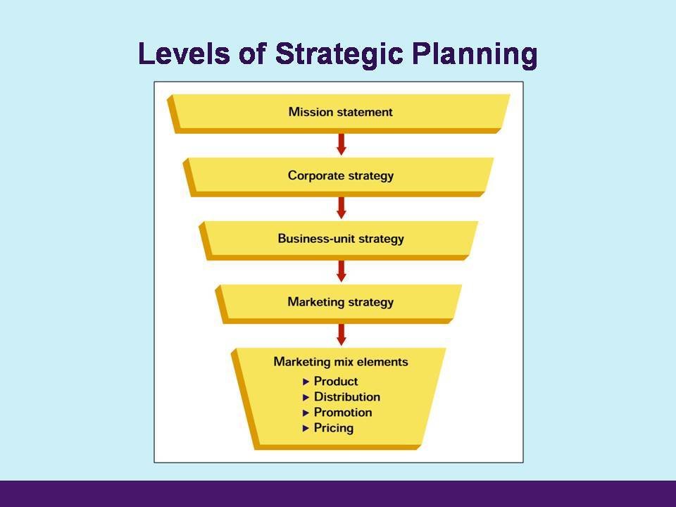 3 a levels. Levels of strategy. уровни relationship маркетинг. three levels of strategic planning. marketing strategy.