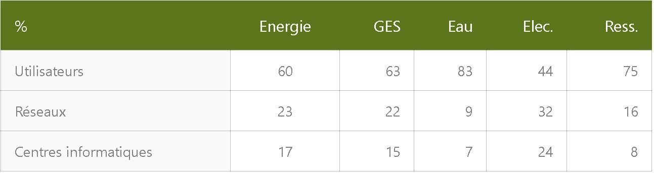 Graphiques des impacts écologiques du numériques, on constate que le plus gros des impacts ne proviens pas des réseaux, ni des centres informatiques mais des utilisateurs ( 60% de l'énérgie, 63% des GES, 83 % en eau, 44% en électricité et 75% des ressources ultisées)