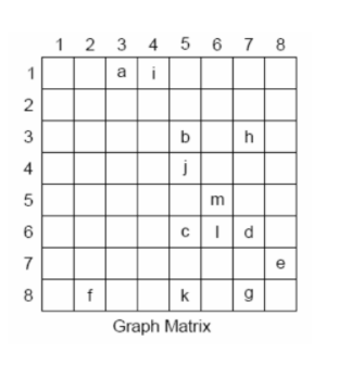 Graph Matrices