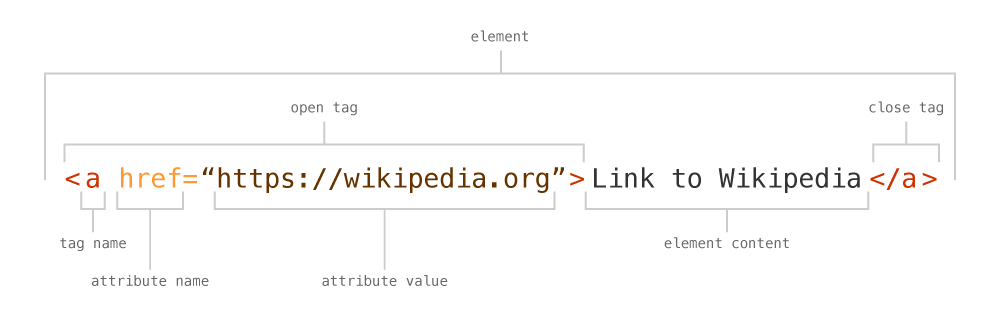 Closing tag. Close надпись. Иконка закрыто. Html css код. Closing tag.