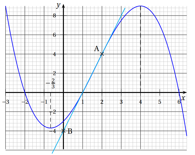 Calculer Le Coefficient Directeur D Une Tangente