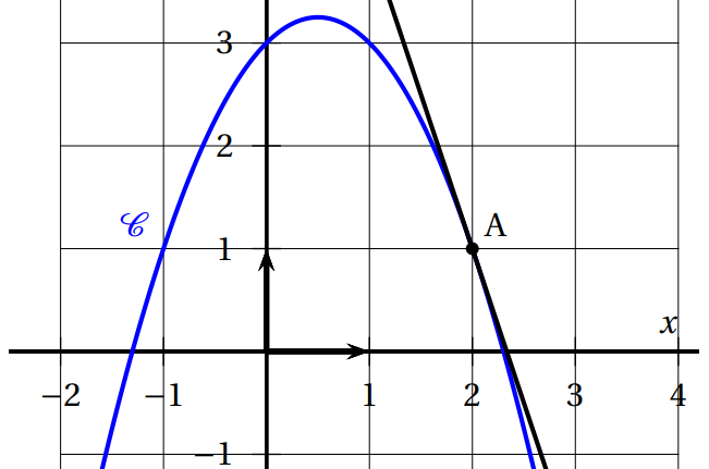 Calculer Le Coefficient Directeur D Une Tangente