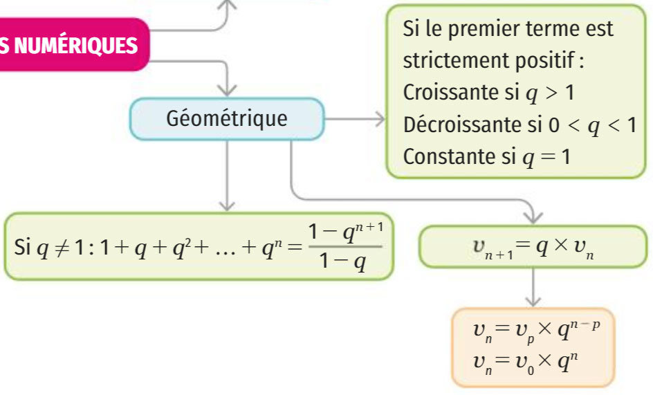 Suites Arithm tiques Suites G om triques