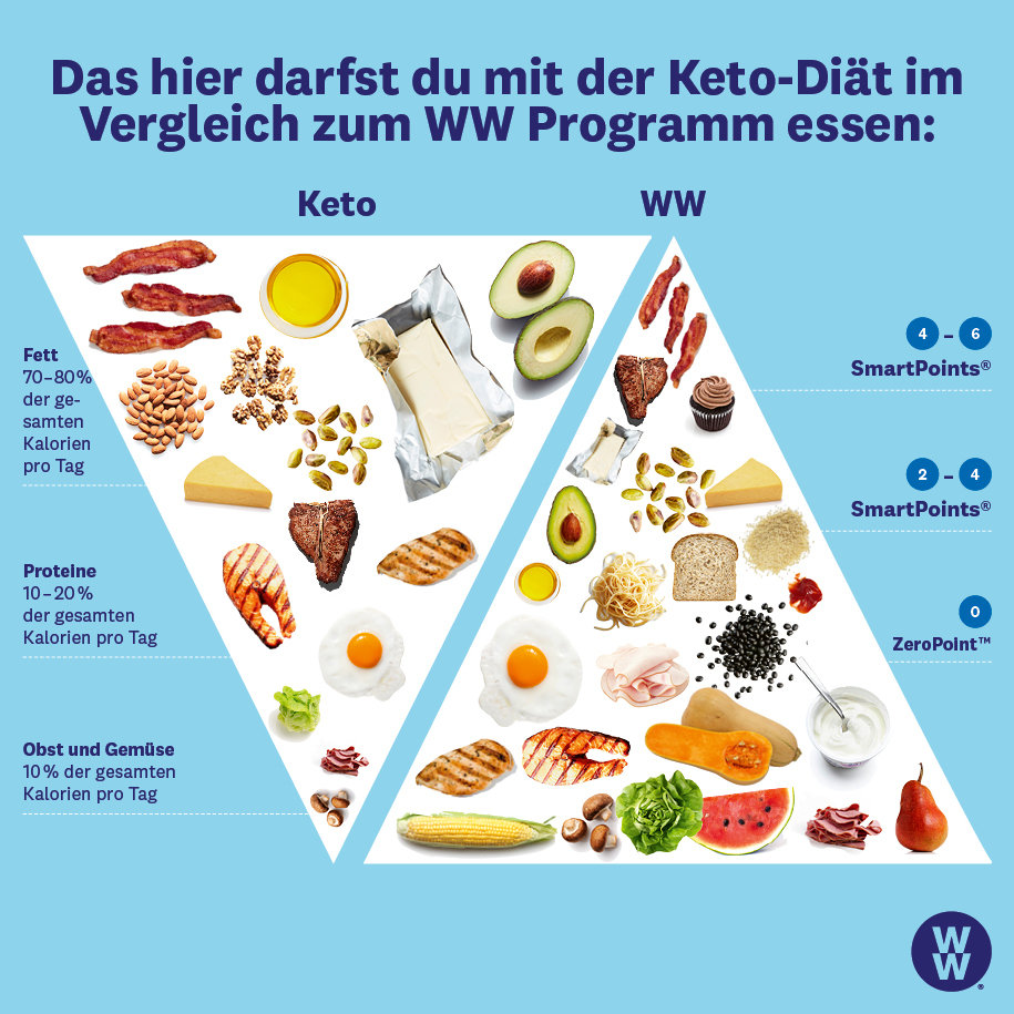 keto diet image
