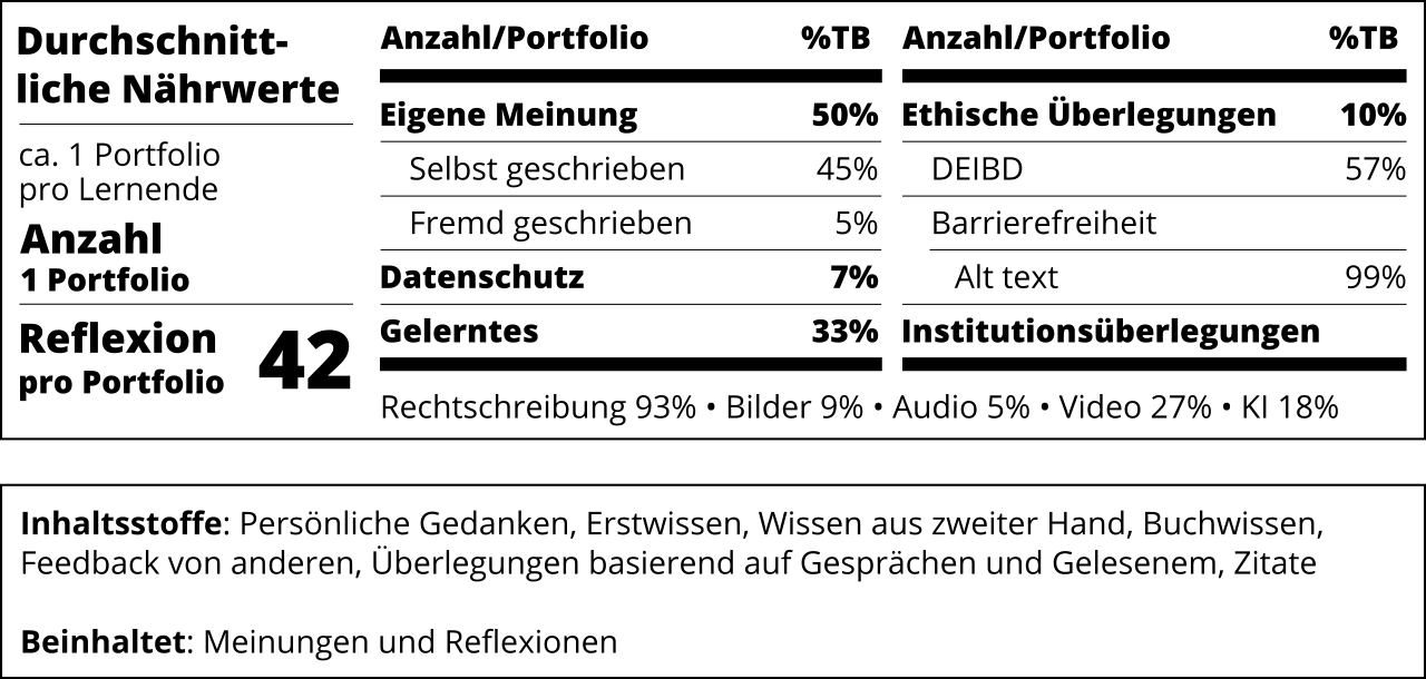 Nutrion label for a portfolio