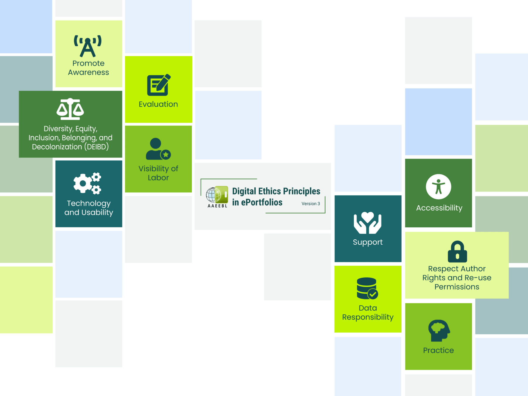 Visualisation of the 10 digital ethics principles by the AAEEBL Task Force arranged in squares with empty ones indicating that there could be more in the future