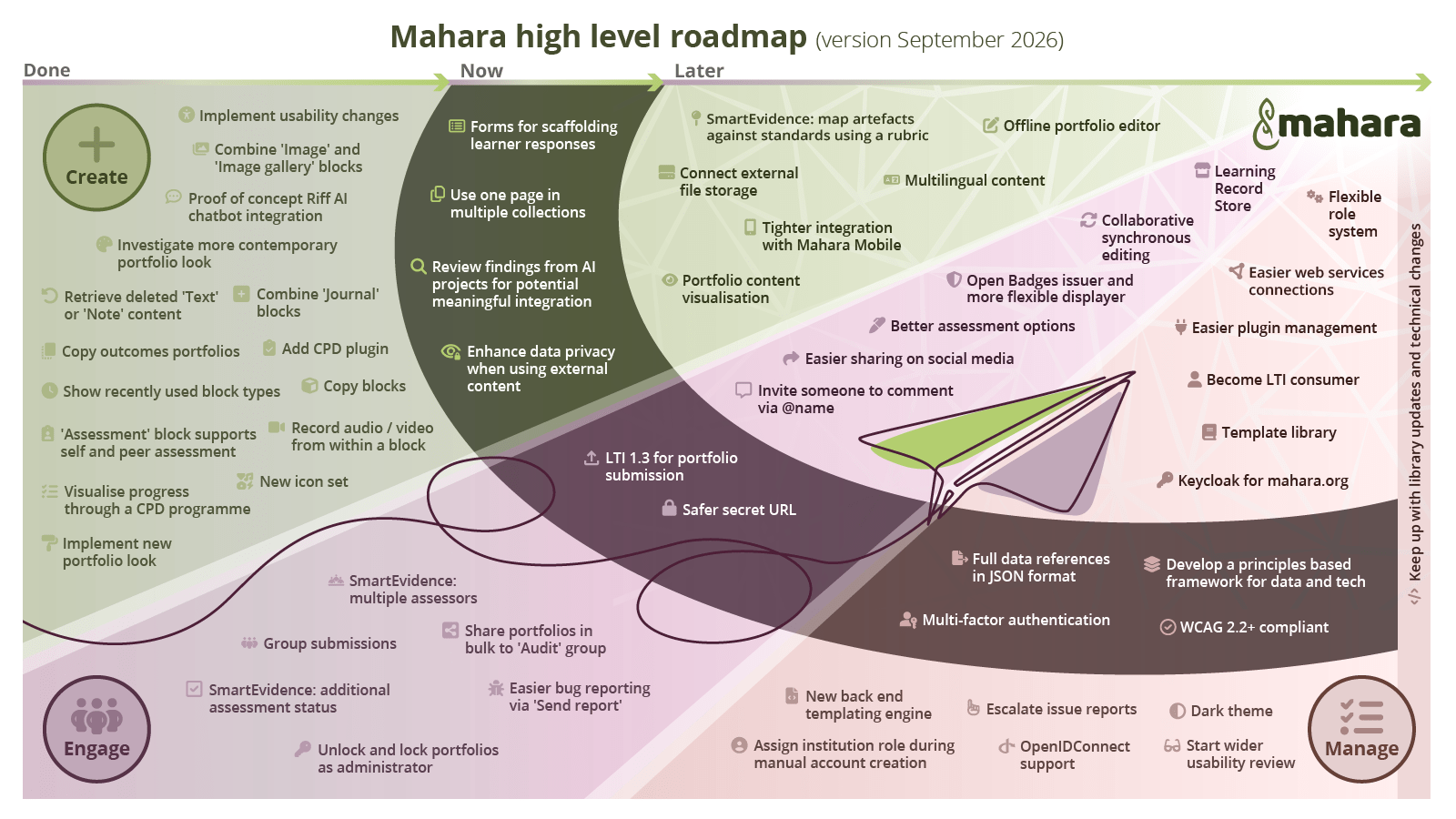Mahara high level roadmap, September 2026