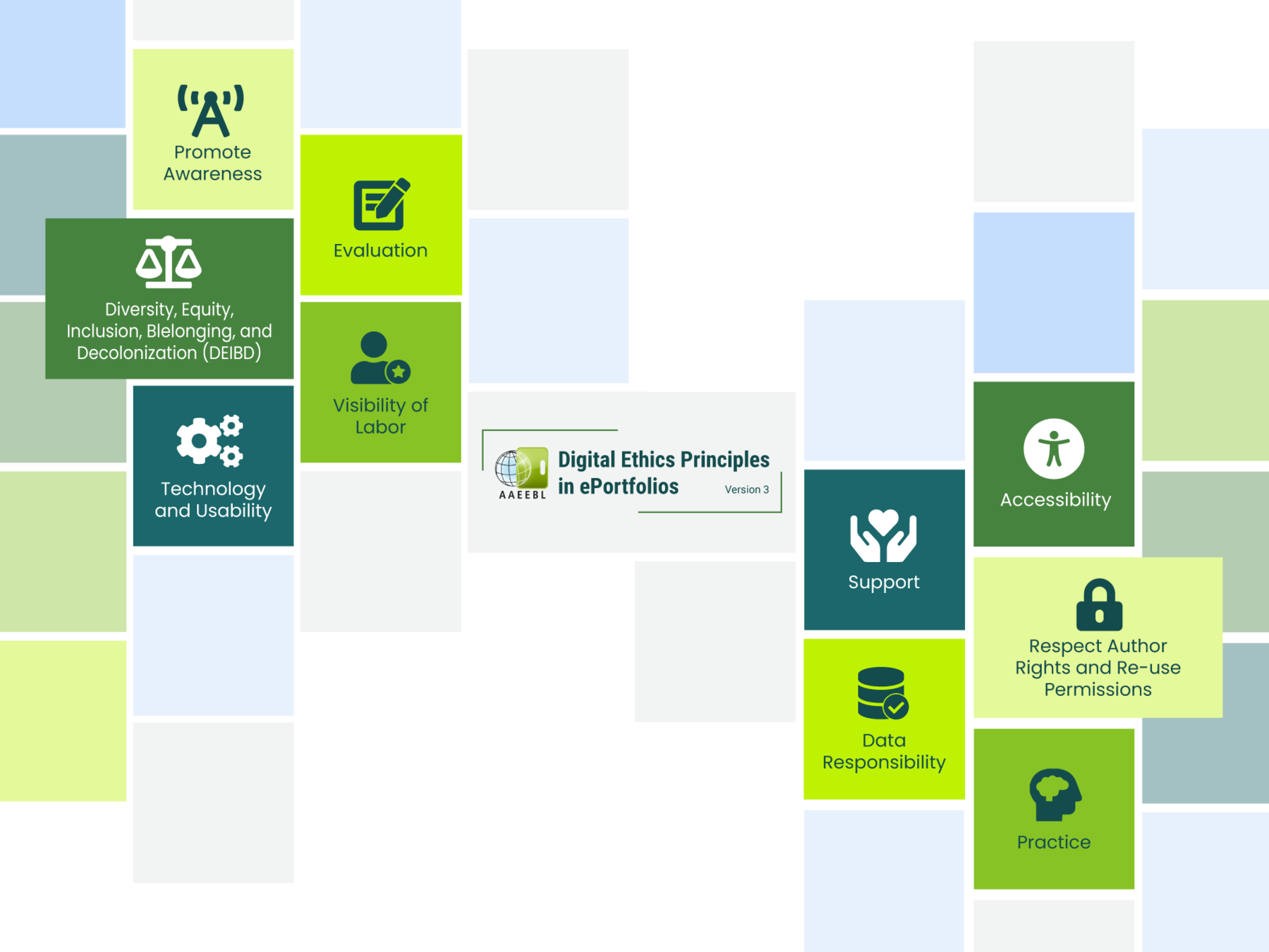 Visualisation of the 13 digital ethics in ePortfolios principles by the AAEEBL Task Force