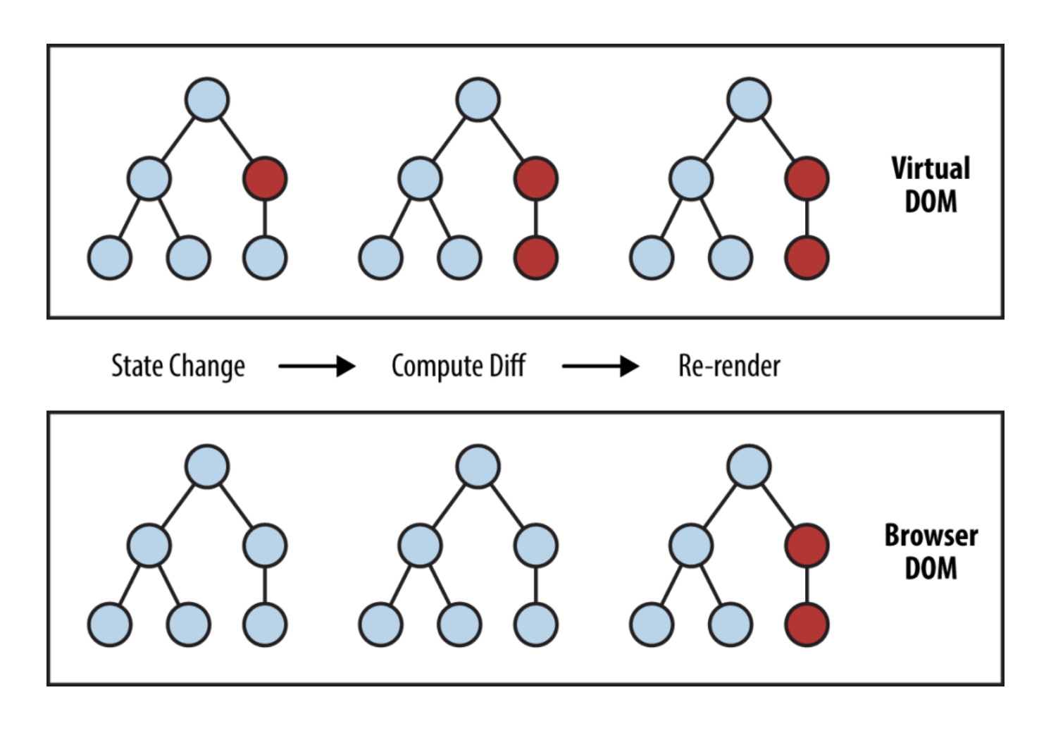 виртуальный дом реакт. Virtual dom react. Virtual dom react. виртуальный dom. виртуальный dom.