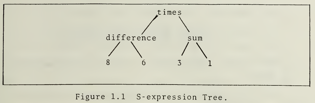 Representation of the expression (8-6)*(3+1) as a Lisp tree