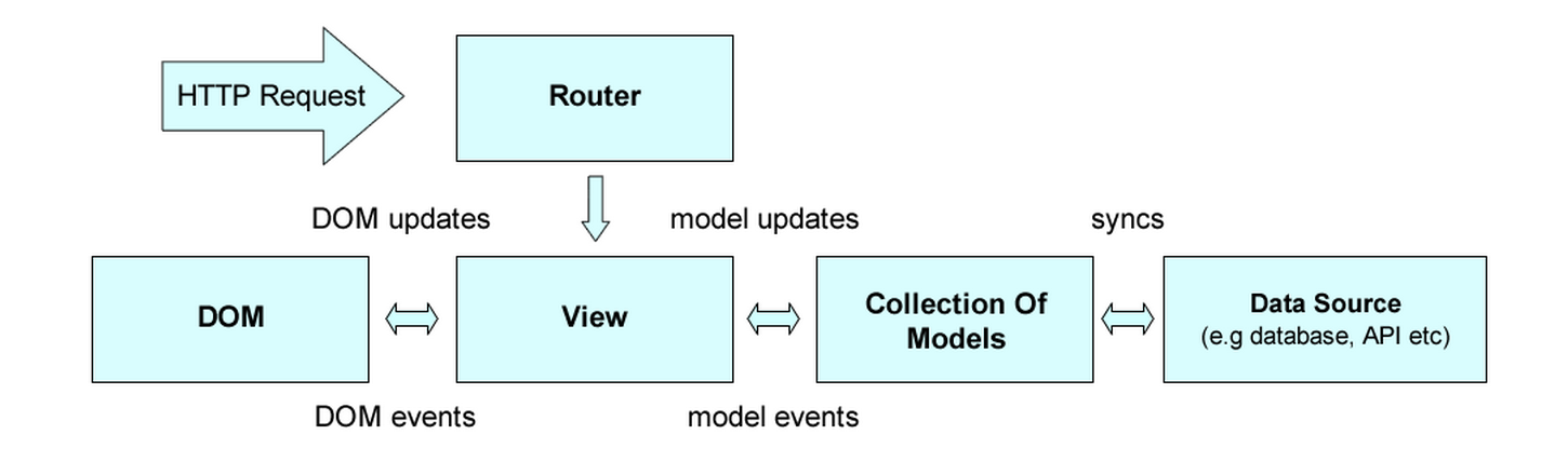 Virtual dom vs dom. Dom update. веб приложение с mvc архитектурой. Dom update. объектная модель документа dom.