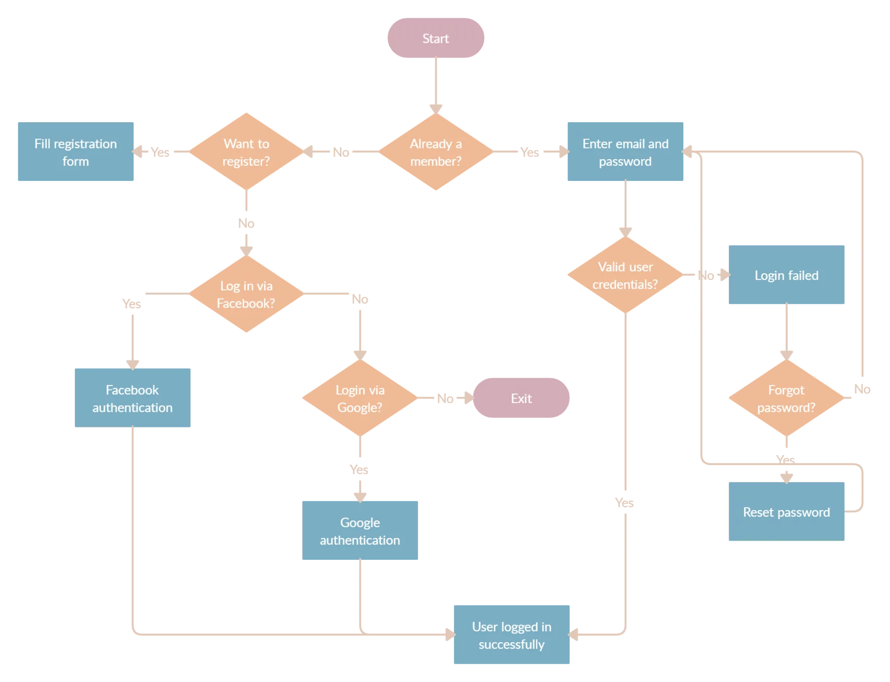 Flow application. User Flow примеры. User Flow схема. User Flow диаграмма. Юзер флоу приложения.