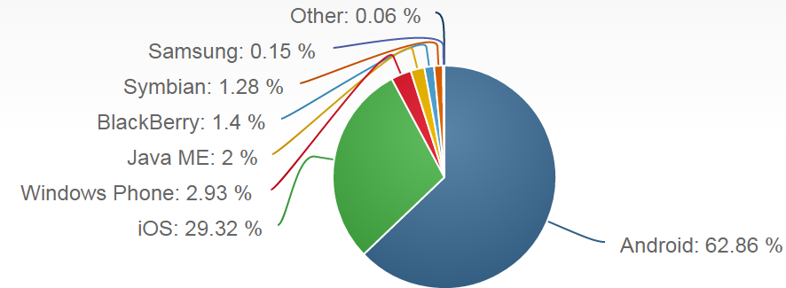 Shows Android as 62.86%, iOS at 29.32%, and others below. This changes frequently enough that you may consider looking it up yourself.