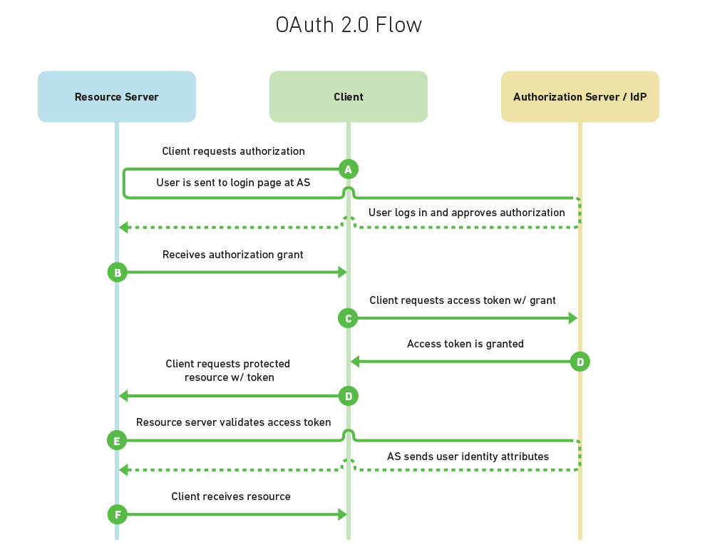 Oauth авторизация. Oauth 2.0 схема. Oauth2. Oauth Flow. Oauth авторизации что это.