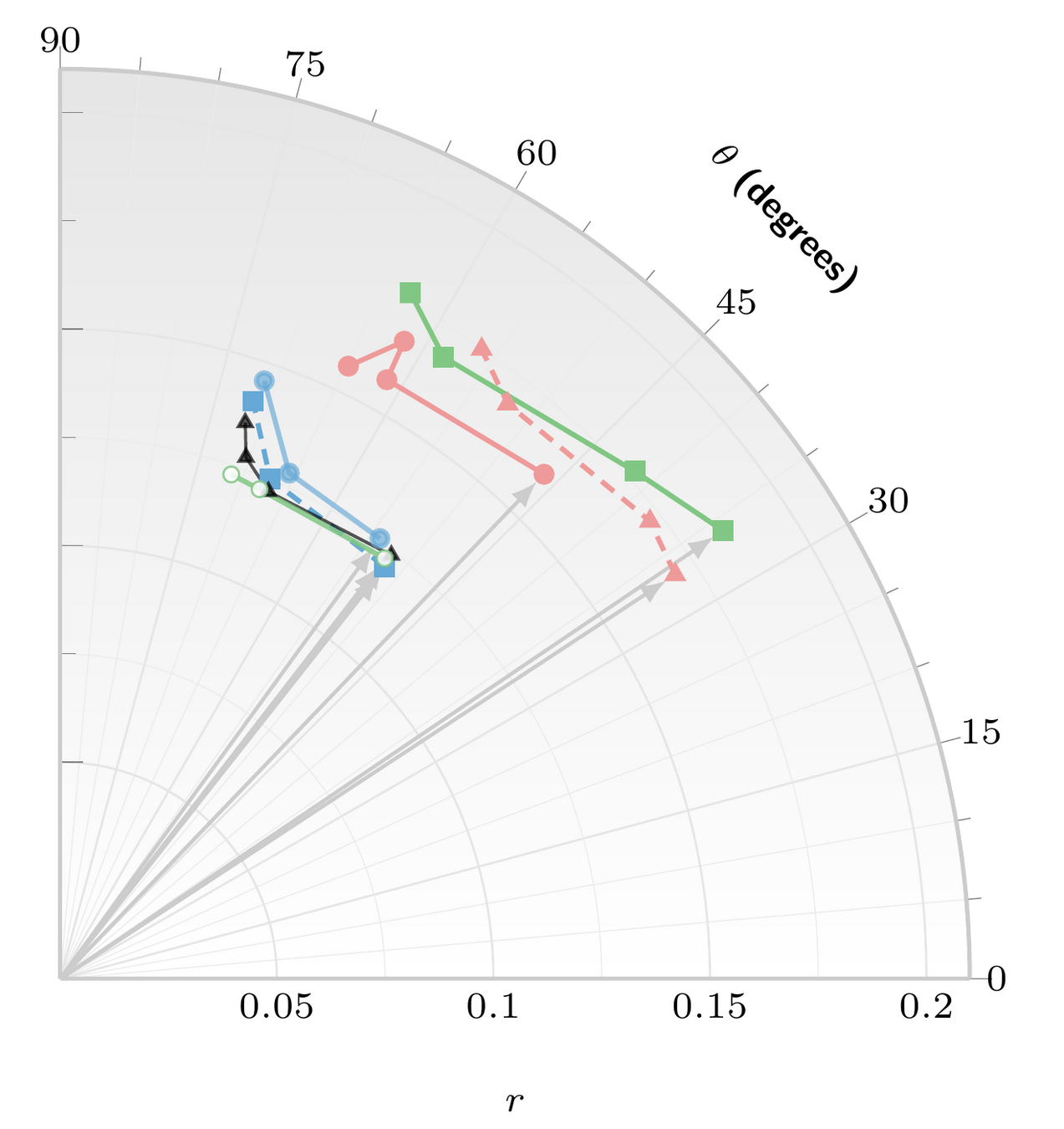 Fig. 1a: polar rendering of the raw information drift versus structural drift plane for GSS waves 2012 to 2024