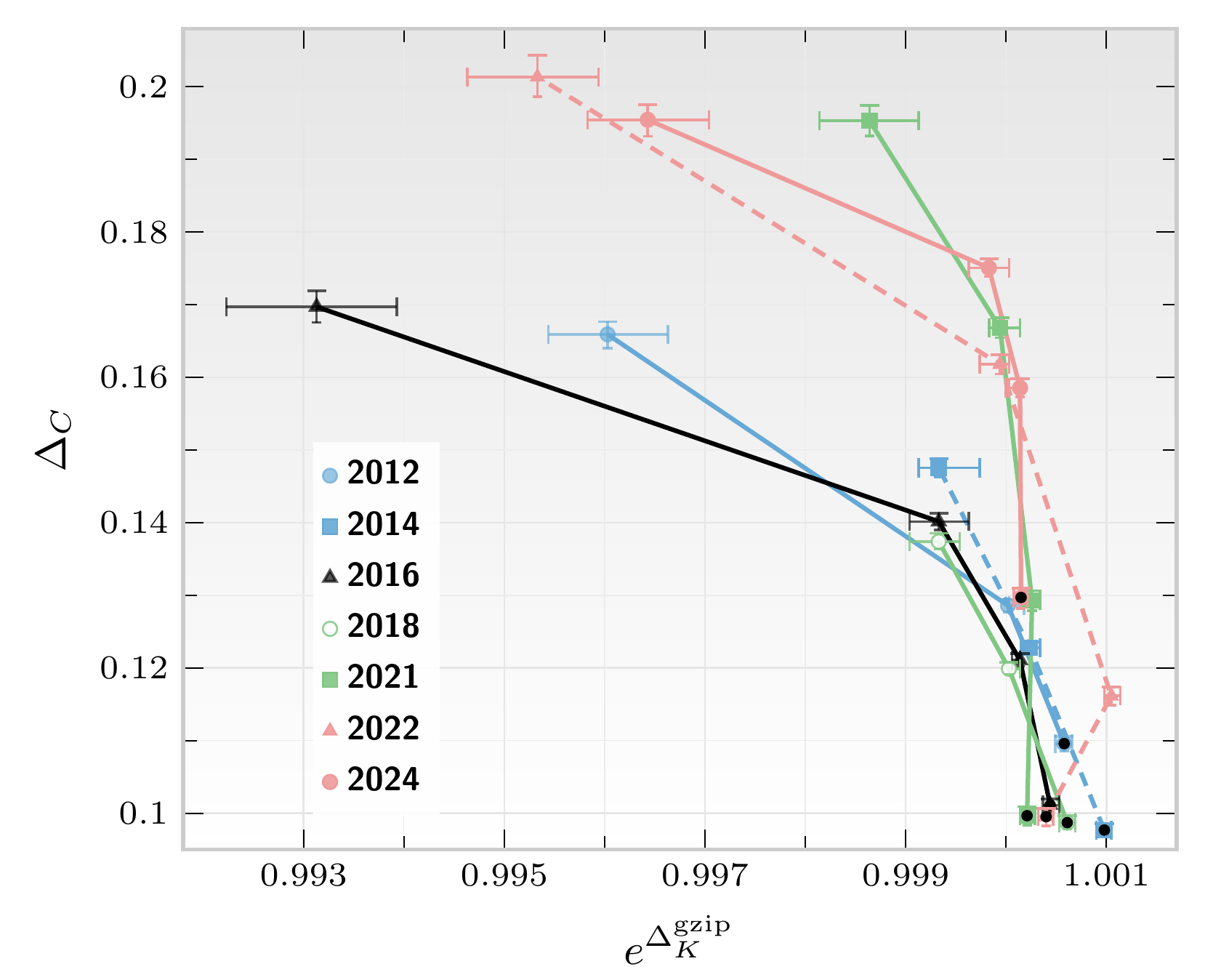 Fig. 1b: structural drift versus exp of Kolmogorov drift across depth for GSS waves 2012 to 2024