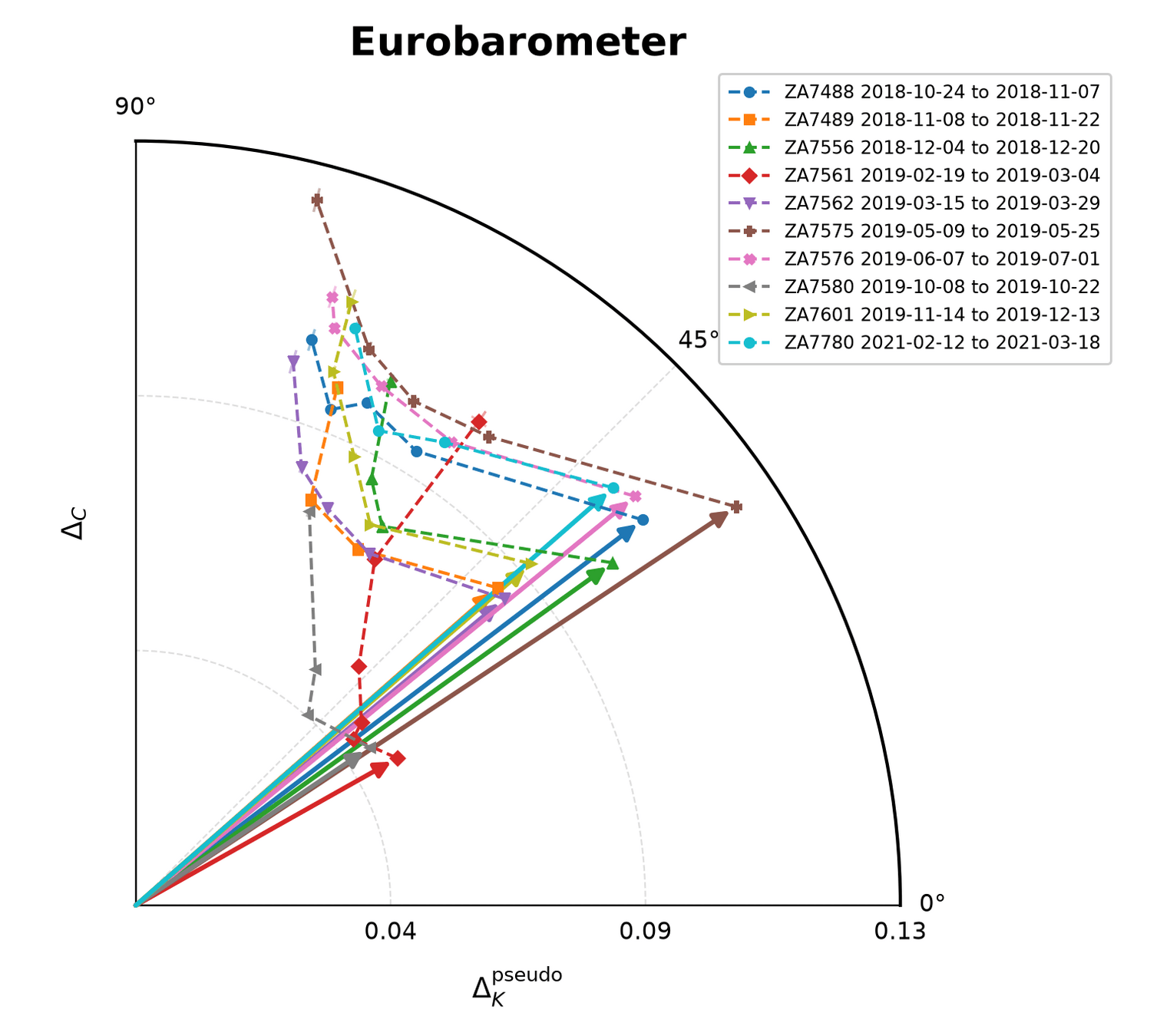 Eurobarometer polar rendering of the raw information drift versus structural drift plane for ten waves, 2018 to 2021