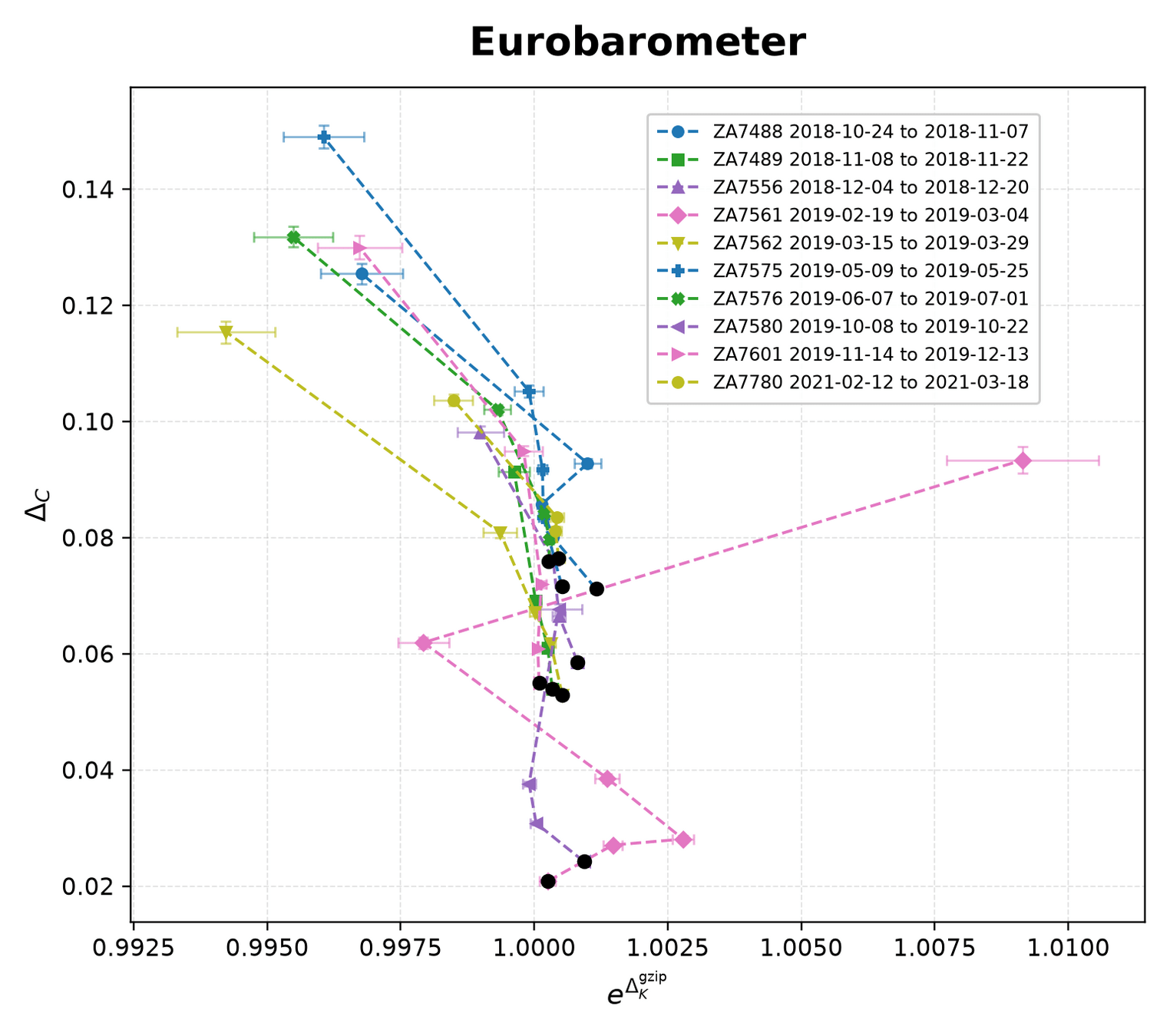 Eurobarometer structural drift versus exp of Kolmogorov drift, with error bars, for ten waves, 2018 to 2021