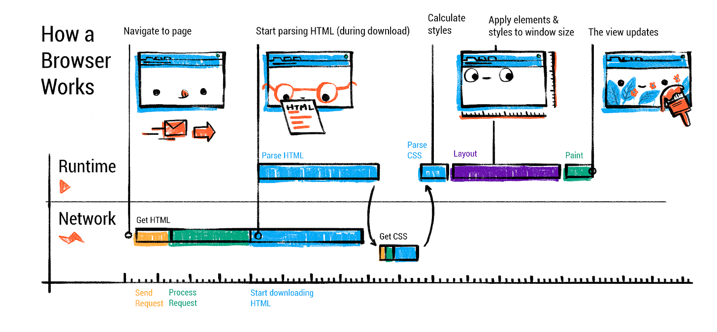 Illustrated diagram explaining how a web browser works. It shows the sequence from when the user navigates to a page, downloads the HTML, starts analysing the HTML during download, obtains and analyses the CSS, calculates styles, processes the layout, paints and finally updates the view. It includes timelines separating network and execution tasks, along with drawings of browser windows with animated expressions.