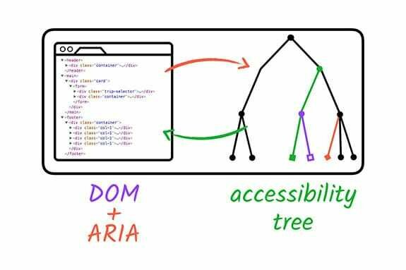 Illustration showing how the DOM plus ARIA information maps to the accessibility tree. On the left, there is a browser window displaying HTML code for a webpage structure. Arrows point from the HTML code to a tree diagram on the right, representing the accessibility tree with colored nodes and branches.