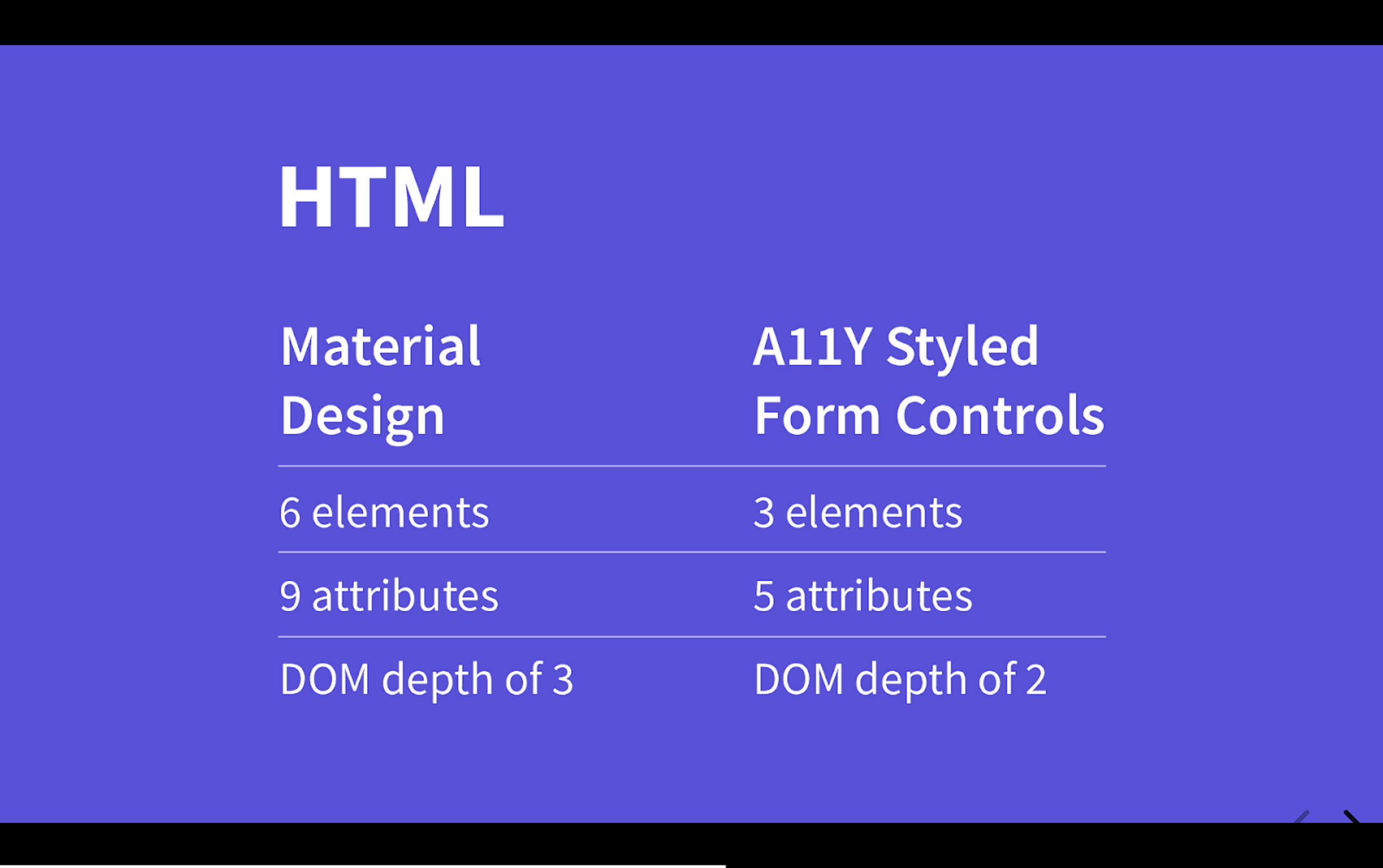 A slide with a purple background and the main title "HTML". Below the title is a two-column table comparing the HTML complexity for a Material Design component versus an "A11Y Styled Form Controls" component (referencing the radio button from previous images).  The comparison table shows:  Material Design: 6 elements, 9 attributes, DOM depth of 3.  A11Y Styled Form Controls: 3 elements, 5 attributes, DOM depth of 2.