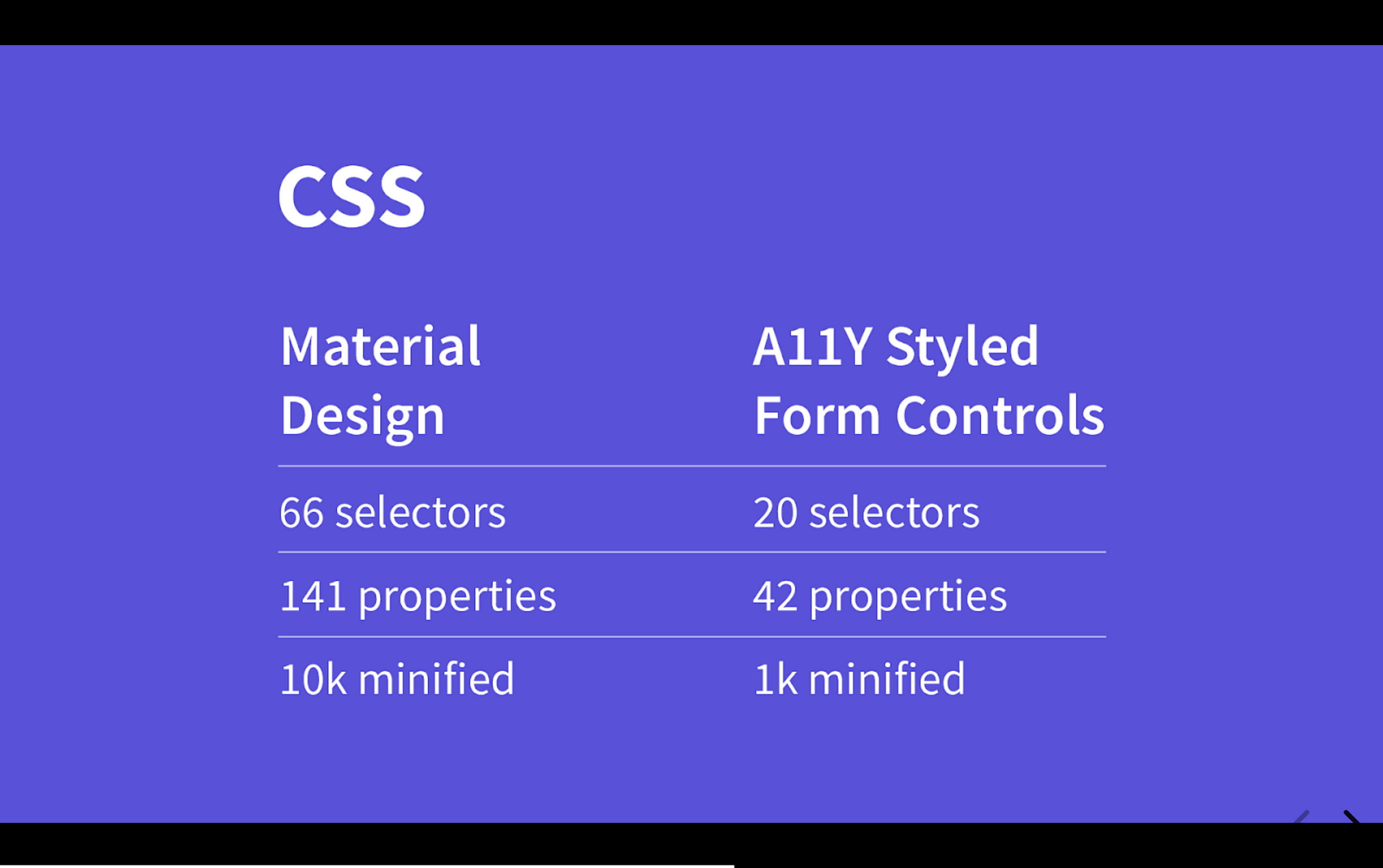 A slide with a purple background and the main title CSS. Below the title is a two-column table comparing the CSS complexity for a Material Design component versus an A11Y Styled Form Controls component (referencing the radio button).  The comparison table shows:  Material Design: 66 selectors, 141 properties, 10k minified.  A11Y Styled Form Controls: 20 selectors, 42 properties, 1k minified.
