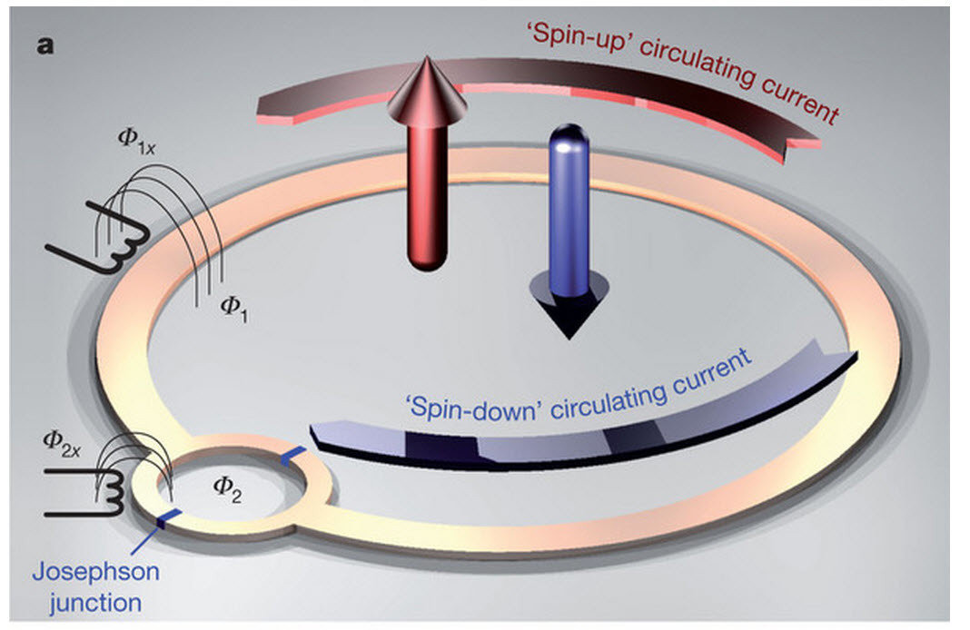Spin down. Квантовый компьютер на сверхпроводниках. Squid (сверхпроводящее квантовое интерференционное устройство). Эффект Джозефсона в сверхпроводниках. Squid сверхпроводящие квантовые.