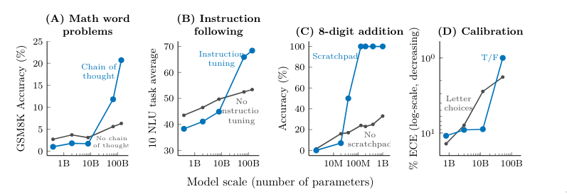 Emergent Abilities of Large Language Models