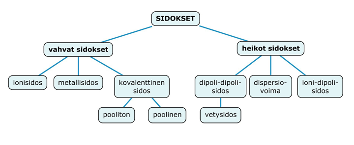 KE1 3 4 Kemialliset Sidokset KE1 3 4 Kemialliset Sidokset