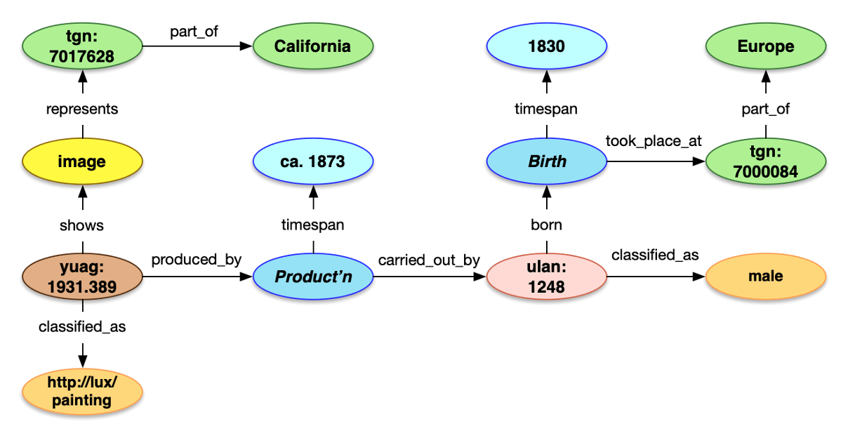 Diagrama que ilustra las relaciones entre varios conceptos y entidades en un sistema de gestión de información cultural. tgn:7017628, que es parte de California, representa a image, que a su vez muestra yuag:1931.389, clasificado como http://lux/painting. A la derecha, el diagrama indica que ulan:1248 fue clasificado como male y nació en 1830, con su nacimiento teniendo lugar en Europe, que es parte de tgn:7000084. Ca. 1873 es el periodo de tiempo durante el cual Product'n fue producido por ulan:1248. Este esquema muestra cómo se conectan las entidades como lugar, imagen, objeto físico, y persona dentro de una infraestructura de datos para representar información detallada sobre una obra de arte y su creador.