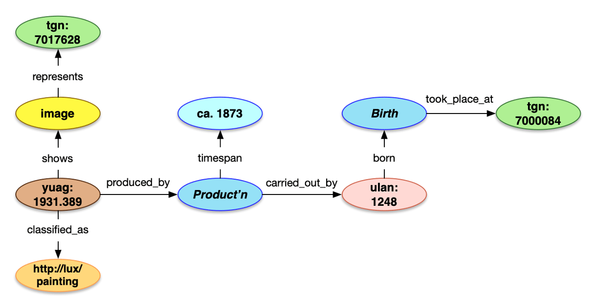 Esquema de relaciones entre diversos conceptos en un sistema de gestión de información cultural. Se incluye tgn:7017628 que representa a image, la cual muestra yuag:1931.389 clasificado como http://lux/painting. En otra secuencia, ca. 1873 está conectado a Product'n, que a su vez fue llevado a cabo por ulan:1248. Además, Birth que tuvo lugar en tgn:7000084 está conectado a ulan:1248. Cada uno de estos identificadores prefijados (tgn, yuag, ulan) apunta a sistemas de identificación únicos utilizados para catalogar y referenciar entidades en bases de datos especializadas. El esquema muestra cómo las entidades digitales se vinculan a través de metadatos normalizados en un entorno de datos conectados.