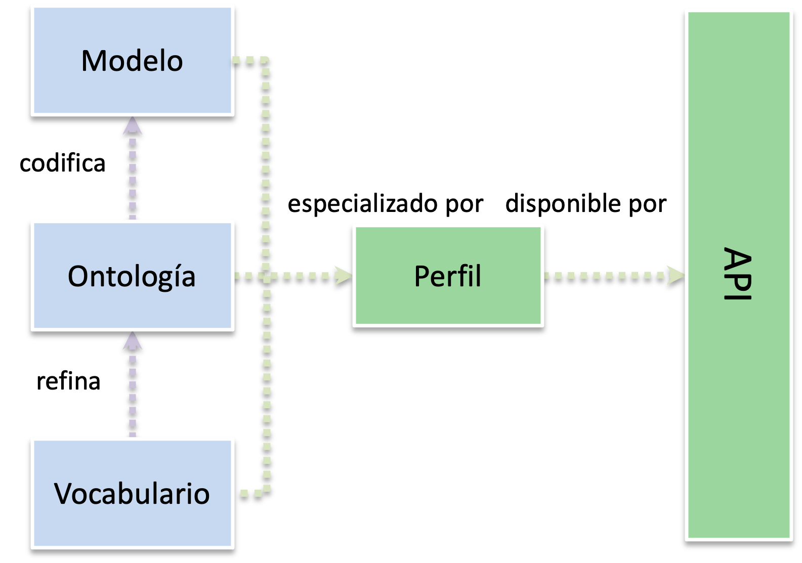 Diagrama del enfoque de alto nivel adoptado por el estándar Linked Art, que muestra las relaciones entre Modelo, Ontología, Vocabulario, Perfil y API.