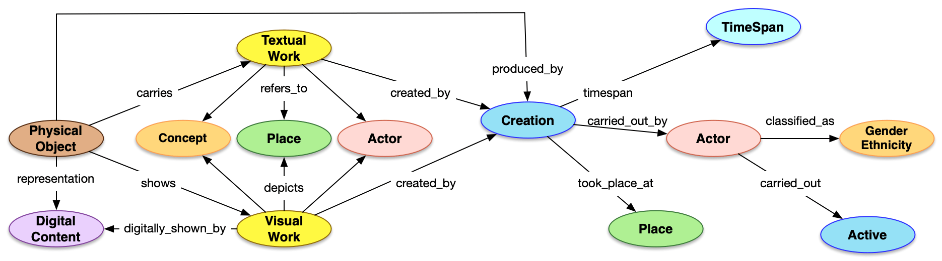 Diagrama conceptual que ilustra las relaciones entre varios conceptos en el contexto de metadatos de obras de arte y cultura. En el centro, el concepto Creation (Creación) actúa como el nodo principal y está conectado a Textual Work (Obra Textual), Visual Work (Obra Visual), Actor (Actor), TimeSpan (Periodo de Tiempo) y Place (Lugar). Creation está vinculada a Actor a través de created by (creado por) y a TimeSpan a través de timespan (periodo de tiempo). Actor se divide en subcategorías como Gender/Ethnicity (Género/Etnicidad). Visual Work está conectado a Digital Content (Contenido Digital) y Physical Object (Objeto Físico), indicando las diferentes formas en que puede presentarse una obra visual. Textual Work está vinculado a Concept (Concepto) y Place. El diagrama usa colores para diferenciar los tipos de conceptos y flechas para denotar las relaciones semánticas, ofreciendo una estructura lógica para entender cómo se relacionan los datos en un entorno de conocimiento vinculado.