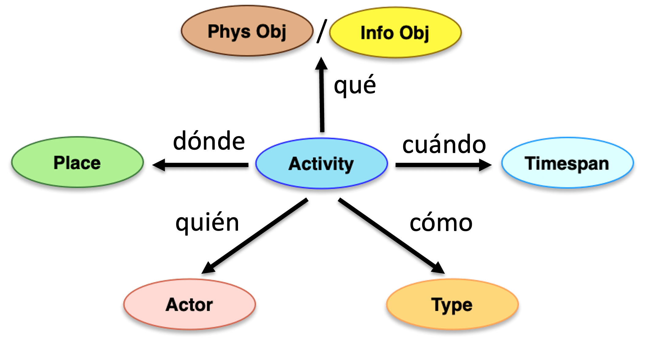 Diagrama de conceptos clave utilizados en la modelización de datos para el arte y la cultura. Los conceptos están representados por óvalos de colores con las palabras Place, Activity, Timespan, Actor, Type, Phys Obj para objeto físico e Info Obj para objeto de información. Estos términos están distribuidos en un fondo negro, posiblemente representando cómo interactúan en un modelo de datos o en un grafo de conocimiento. El diagrama es un ejemplo simplificado de cómo se pueden conectar los datos en el campo del patrimonio cultural para mejorar la búsqueda y el descubrimiento de información.