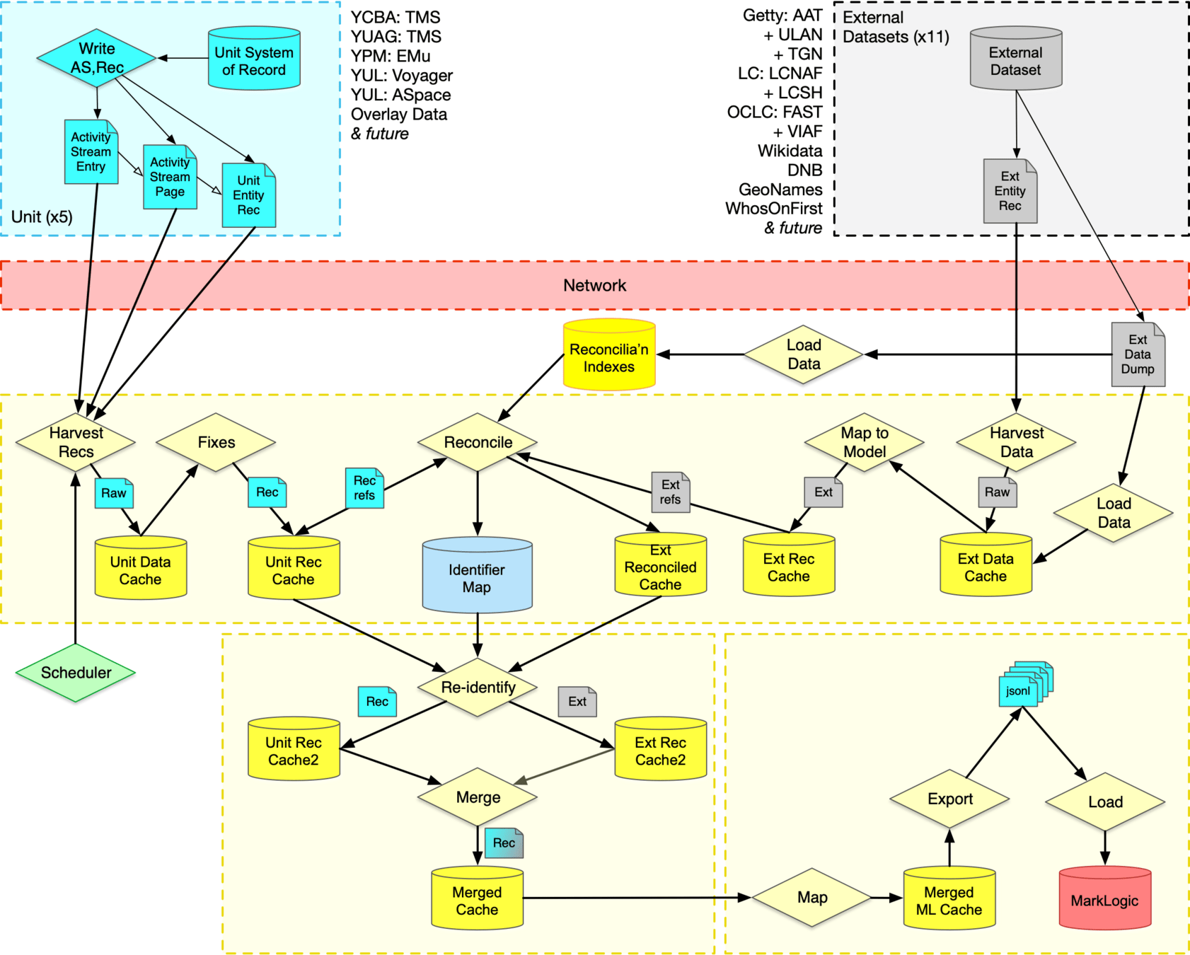 Diagrama de flujo complejo que representa la infraestructura de datos de la plataforma LUX. En la parte superior del diagrama, hay un Unit System of Record que se relaciona con varios sistemas como YCBA: TMS, YUAG: TMS, YPM: EMu, entre otros. El proceso comienza con la escritura en el Activity Stream Entry y fluye a través de diferentes caches y acciones como Harvest Recs, Fixes, y Reconcile. Se integran datos de autoridades externas como Getty: AAT, ULAN y TGN, y LC: LCSH, entre otros. El diagrama también muestra procesos de reconciliación de identificadores, fusión de datos, y exportación hacia formatos como JSON y bases de datos como MarkLogic. Las diferentes fases están conectadas por líneas que indican el flujo de datos a través de la red y de diferentes procesos como Load Data, Map to Model, y Export. El diagrama refleja un proceso técnico de integración y gestión de datos en una arquitectura de sistemas interconectados.