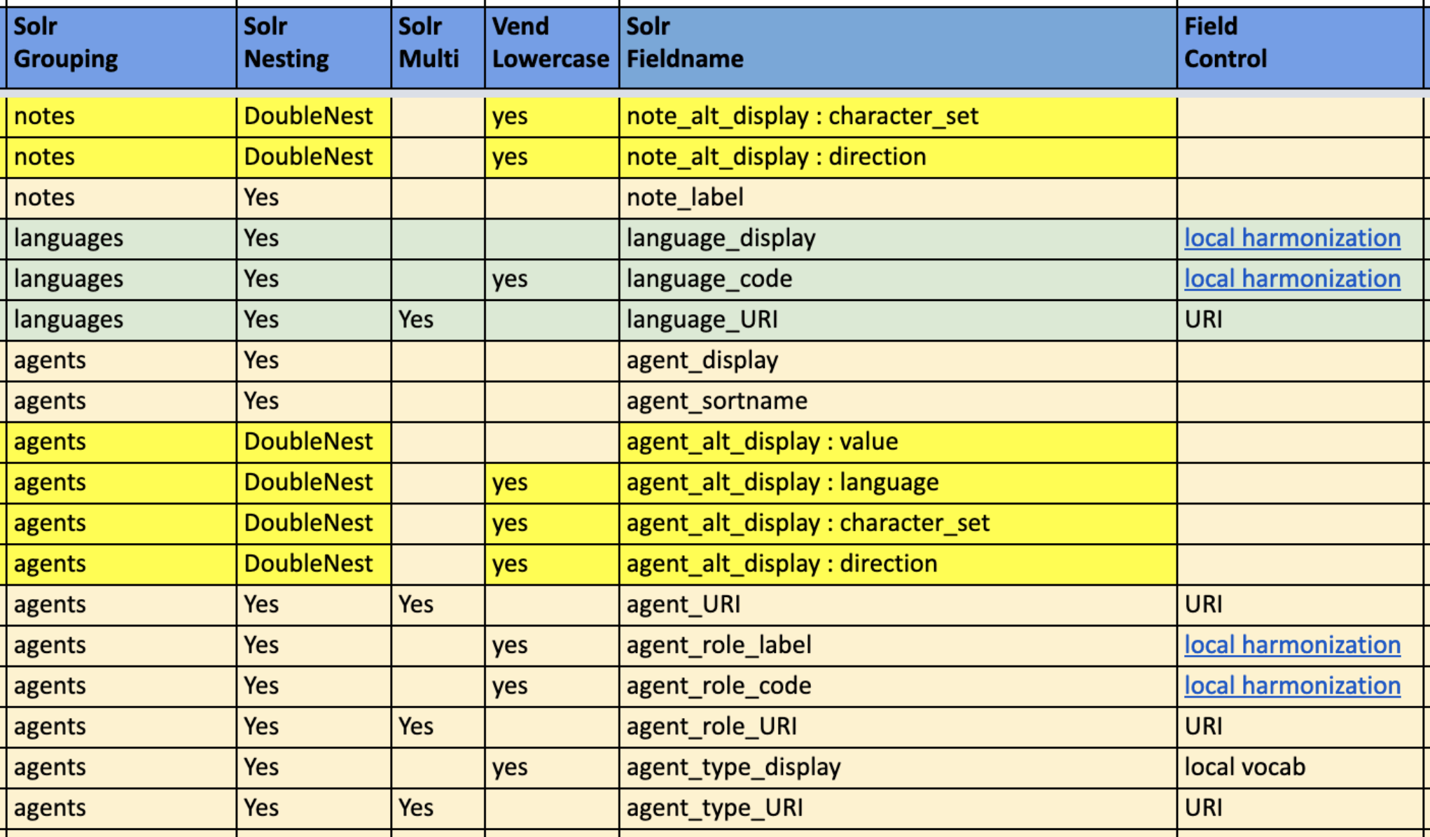 Tabla de configuración de metadatos con varias columnas tituladas Solr Grouping, Solr Nesting, Solr Multi, Vend Lowercase, Fieldname y Field Control. Los datos presentados se relacionan con categorías como notes y agents, y contienen especificaciones como DoubleNest y yes en distintas combinaciones, así como nombres de campos como note_alt_display : character_set, agent_display, language_code, entre otros. Algunos registros están destacados en amarillo y azul, indicando categorías o notas especiales, tales como local harmonization, URI y local vocab. La tabla representa una guía para la indexación y presentación de metadatos.